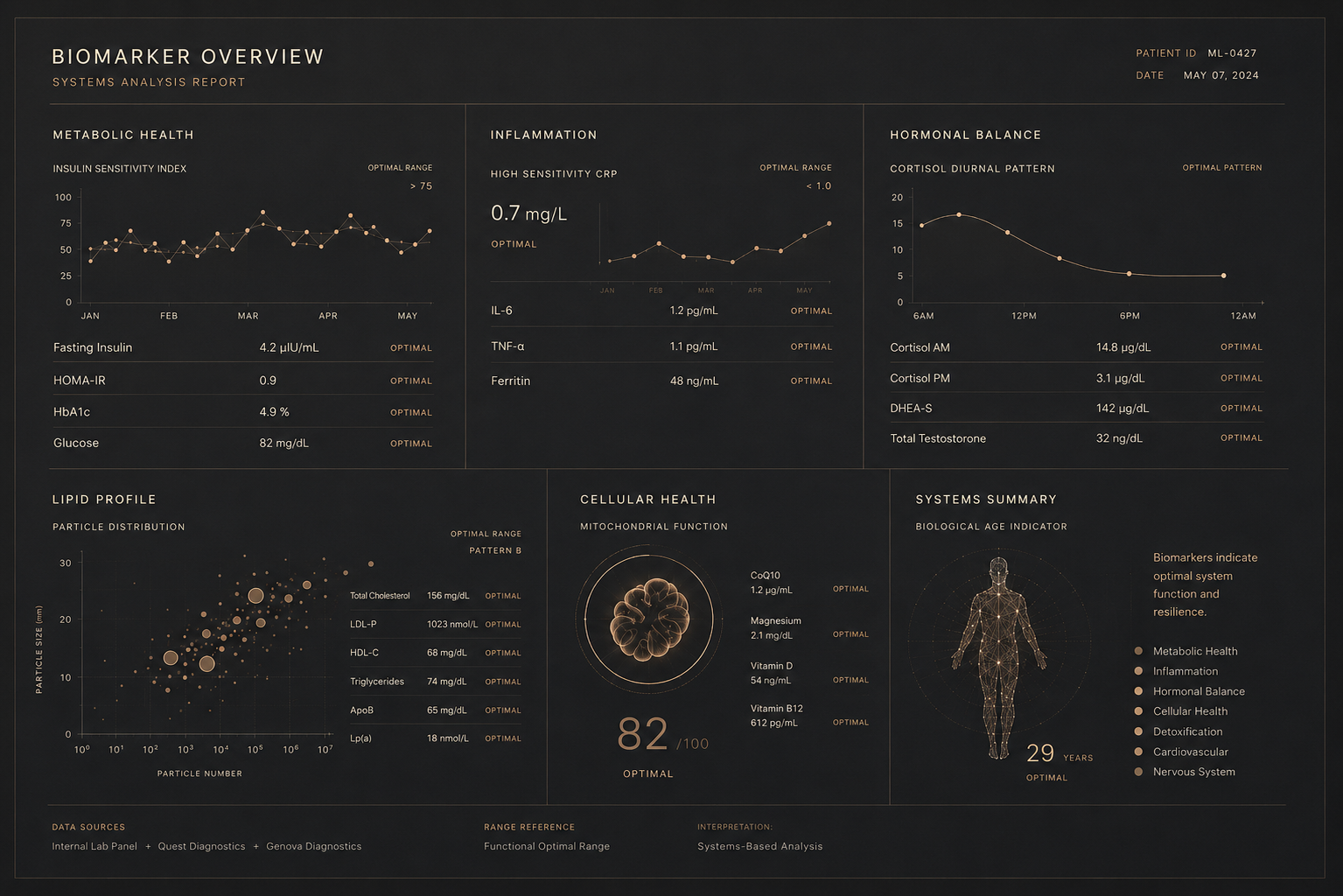Dark biomarker analysis dashboard displaying metabolic health, inflammation, hormonal balance, lipid profile, and cellular health metrics with a biological age indicator.